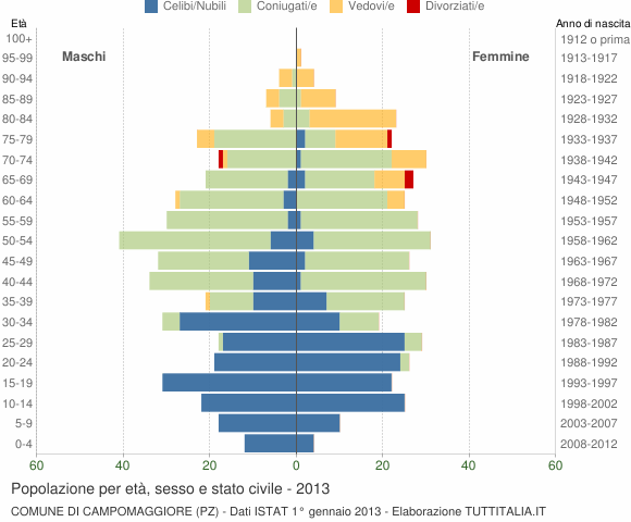 Grafico Popolazione per età, sesso e stato civile Comune di Campomaggiore (PZ)