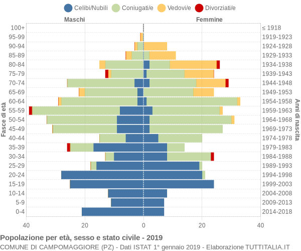 Grafico Popolazione per età, sesso e stato civile Comune di Campomaggiore (PZ)