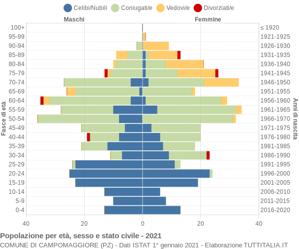 Grafico Popolazione per età, sesso e stato civile Comune di Campomaggiore (PZ)