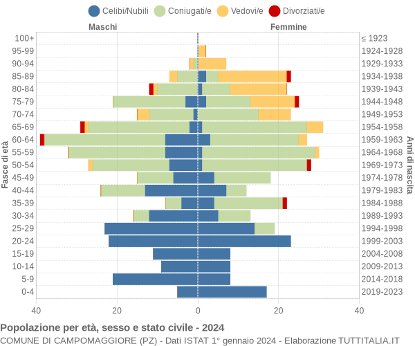 Grafico Popolazione per età, sesso e stato civile Comune di Campomaggiore (PZ)