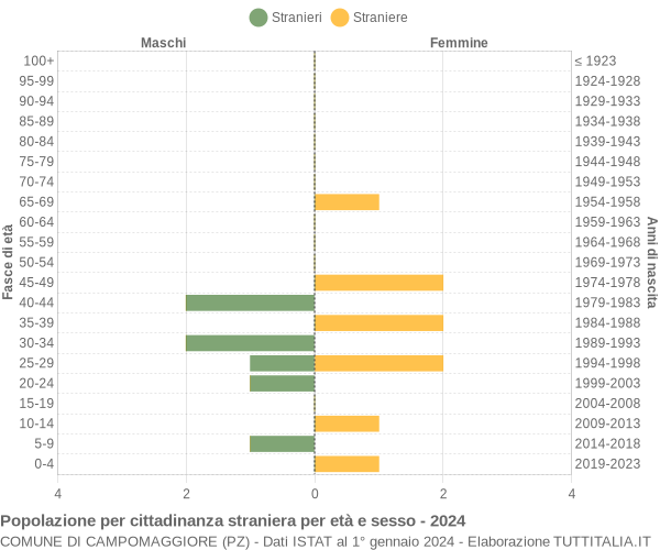 Grafico cittadini stranieri - Campomaggiore 2024