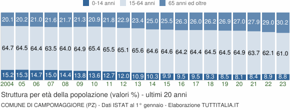 Grafico struttura della popolazione Comune di Campomaggiore (PZ)