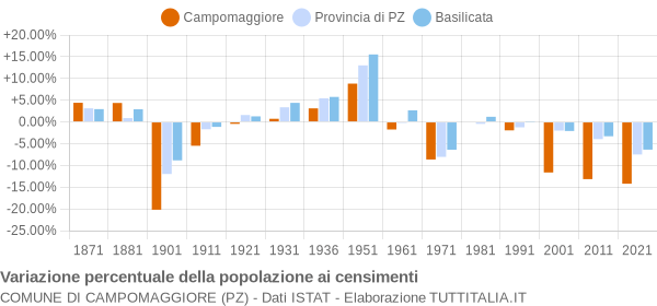 Grafico variazione percentuale della popolazione Comune di Campomaggiore (PZ)