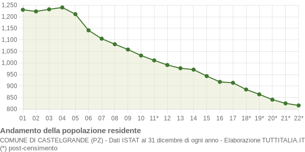 Andamento popolazione Comune di Castelgrande (PZ)