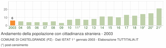 Grafico andamento popolazione stranieri Comune di Castelgrande (PZ)