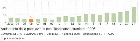 Grafico andamento popolazione stranieri Comune di Castelgrande (PZ)