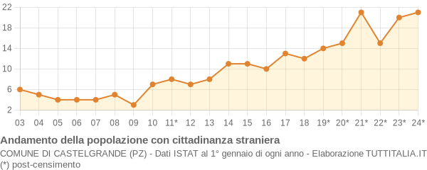 Andamento popolazione stranieri Comune di Castelgrande (PZ)