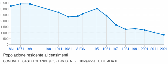 Grafico andamento storico popolazione Comune di Castelgrande (PZ)