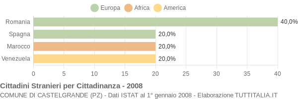 Grafico cittadinanza stranieri - Castelgrande 2008