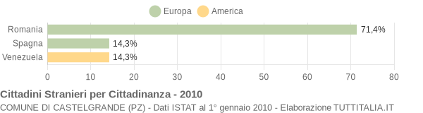 Grafico cittadinanza stranieri - Castelgrande 2010