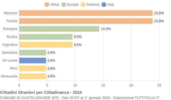 Grafico cittadinanza stranieri - Castelgrande 2024