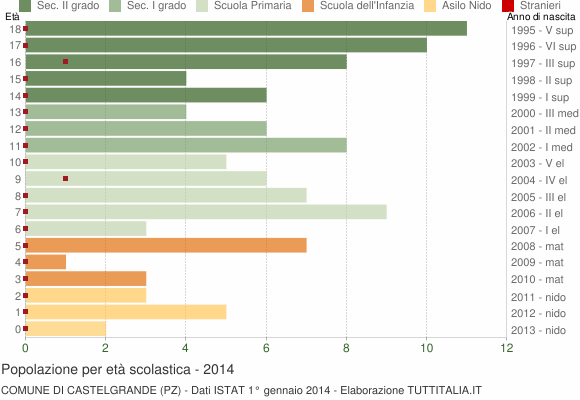 Grafico Popolazione in età scolastica - Castelgrande 2014