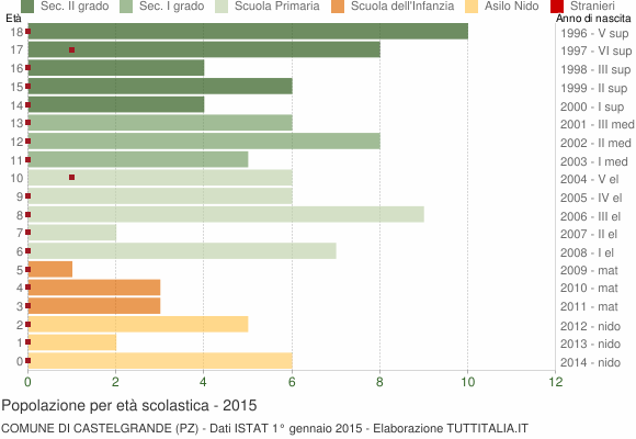 Grafico Popolazione in età scolastica - Castelgrande 2015