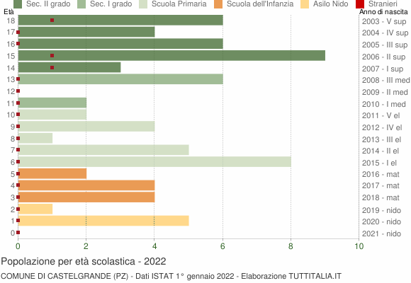 Grafico Popolazione in età scolastica - Castelgrande 2022
