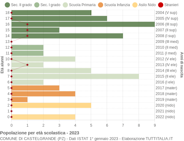 Grafico Popolazione in età scolastica - Castelgrande 2023