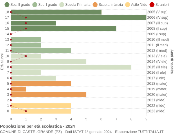 Grafico Popolazione in età scolastica - Castelgrande 2024