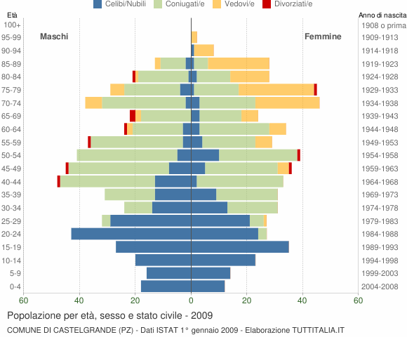 Grafico Popolazione per età, sesso e stato civile Comune di Castelgrande (PZ)