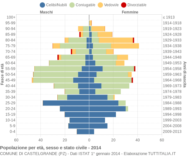 Grafico Popolazione per età, sesso e stato civile Comune di Castelgrande (PZ)