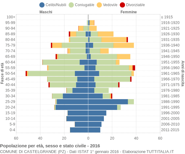 Grafico Popolazione per età, sesso e stato civile Comune di Castelgrande (PZ)