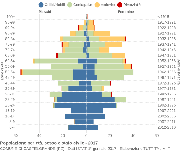 Grafico Popolazione per età, sesso e stato civile Comune di Castelgrande (PZ)