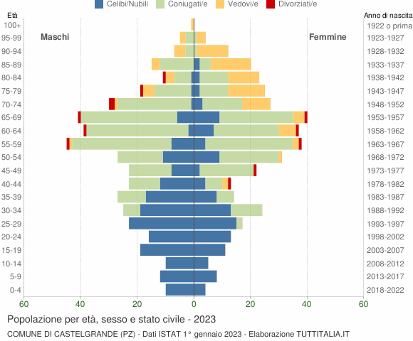 Grafico Popolazione per età, sesso e stato civile Comune di Castelgrande (PZ)