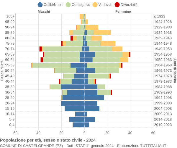 Grafico Popolazione per età, sesso e stato civile Comune di Castelgrande (PZ)