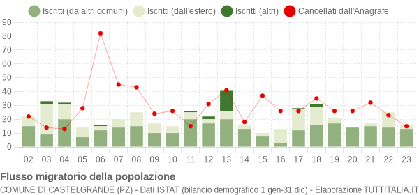 Flussi migratori della popolazione Comune di Castelgrande (PZ)
