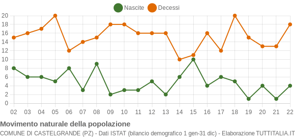 Grafico movimento naturale della popolazione Comune di Castelgrande (PZ)