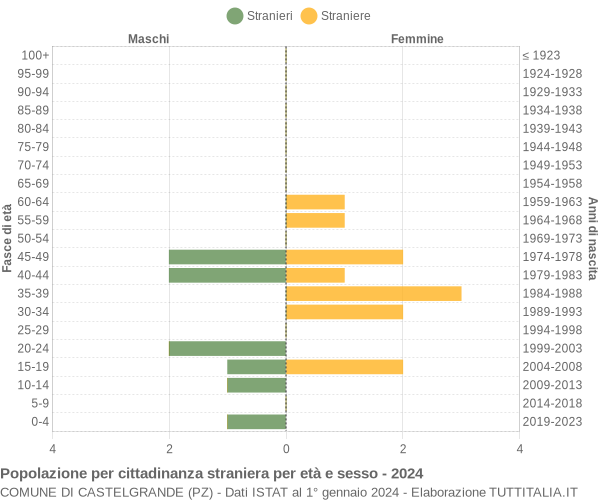 Grafico cittadini stranieri - Castelgrande 2024