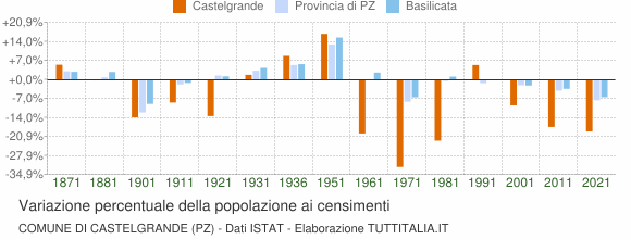 Grafico variazione percentuale della popolazione Comune di Castelgrande (PZ)