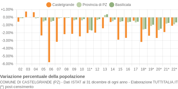 Variazione percentuale della popolazione Comune di Castelgrande (PZ)