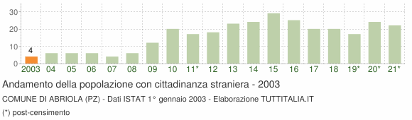 Grafico andamento popolazione stranieri Comune di Abriola (PZ)