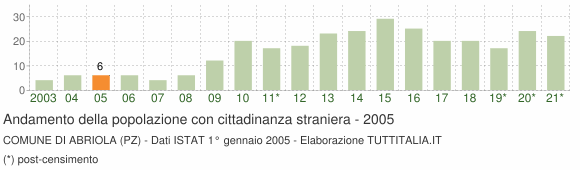 Grafico andamento popolazione stranieri Comune di Abriola (PZ)