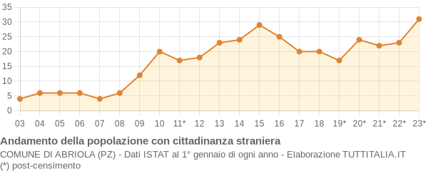 Andamento popolazione stranieri Comune di Abriola (PZ)