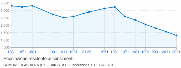 Grafico andamento storico popolazione Comune di Abriola (PZ)