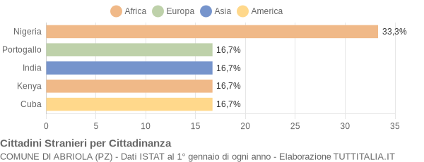 Grafico cittadinanza stranieri - Abriola 2004