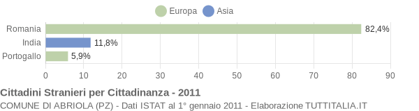 Grafico cittadinanza stranieri - Abriola 2011