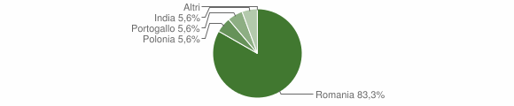 Grafico cittadinanza stranieri - Abriola 2012