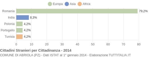 Grafico cittadinanza stranieri - Abriola 2014