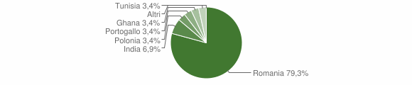 Grafico cittadinanza stranieri - Abriola 2015