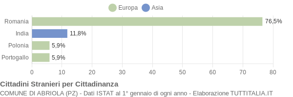 Grafico cittadinanza stranieri - Abriola 2019