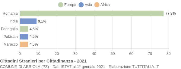 Grafico cittadinanza stranieri - Abriola 2021