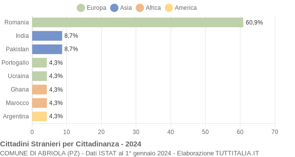 Grafico cittadinanza stranieri - Abriola 2024