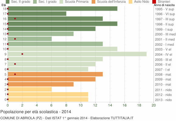 Grafico Popolazione in età scolastica - Abriola 2014