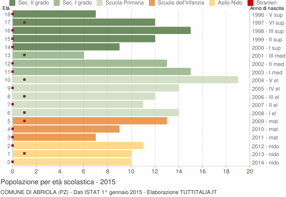 Grafico Popolazione in età scolastica - Abriola 2015