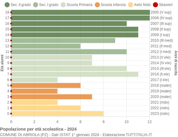 Grafico Popolazione in età scolastica - Abriola 2024