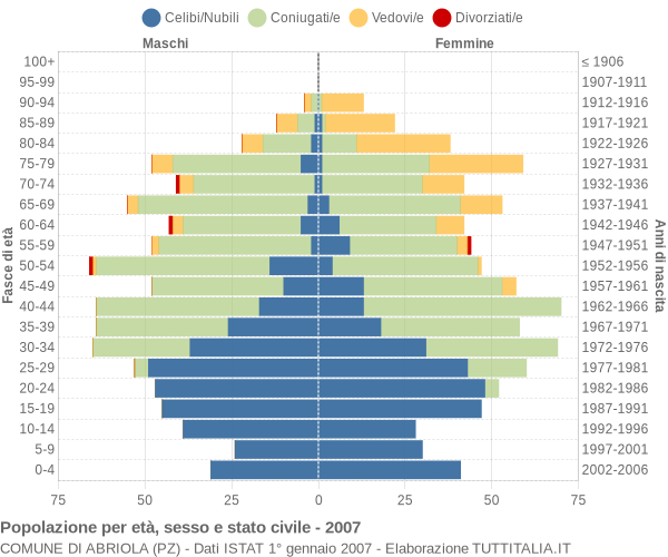 Grafico Popolazione per età, sesso e stato civile Comune di Abriola (PZ)