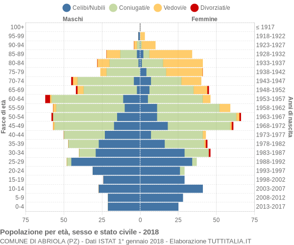 Grafico Popolazione per età, sesso e stato civile Comune di Abriola (PZ)