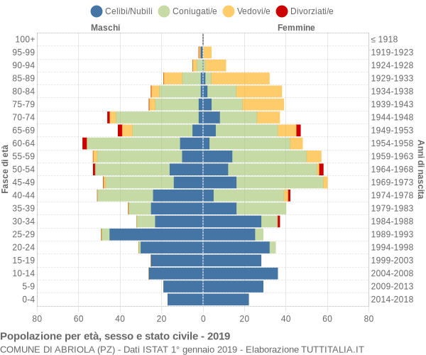 Grafico Popolazione per età, sesso e stato civile Comune di Abriola (PZ)