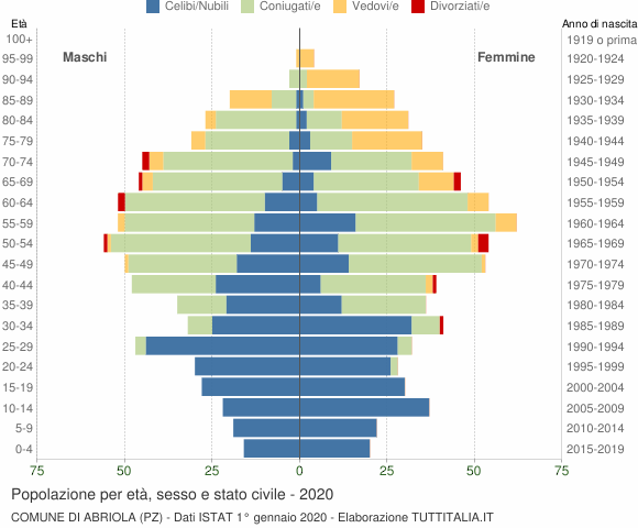 Grafico Popolazione per età, sesso e stato civile Comune di Abriola (PZ)